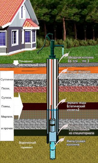 Копка та чищення свердловин. Копка и чистка скважин.