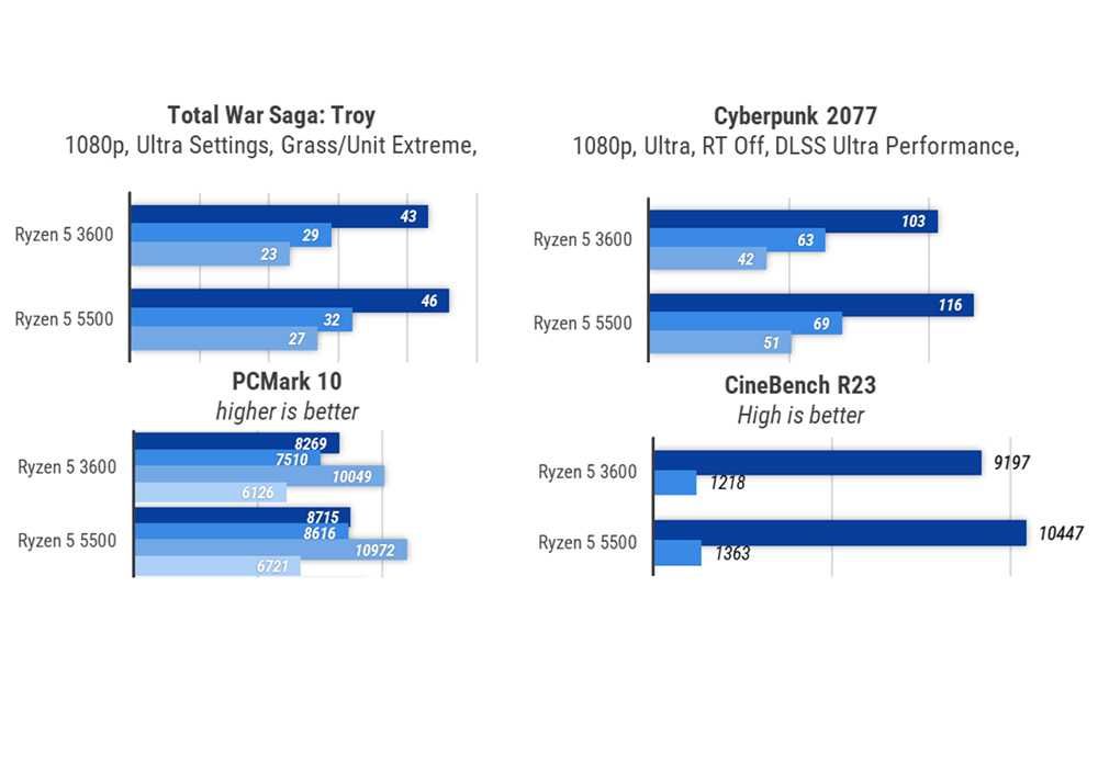 Ryzen 5 5500 4,2 Ггц 6ядер/12потоков AM4 процессор AMD tray лучше 3600