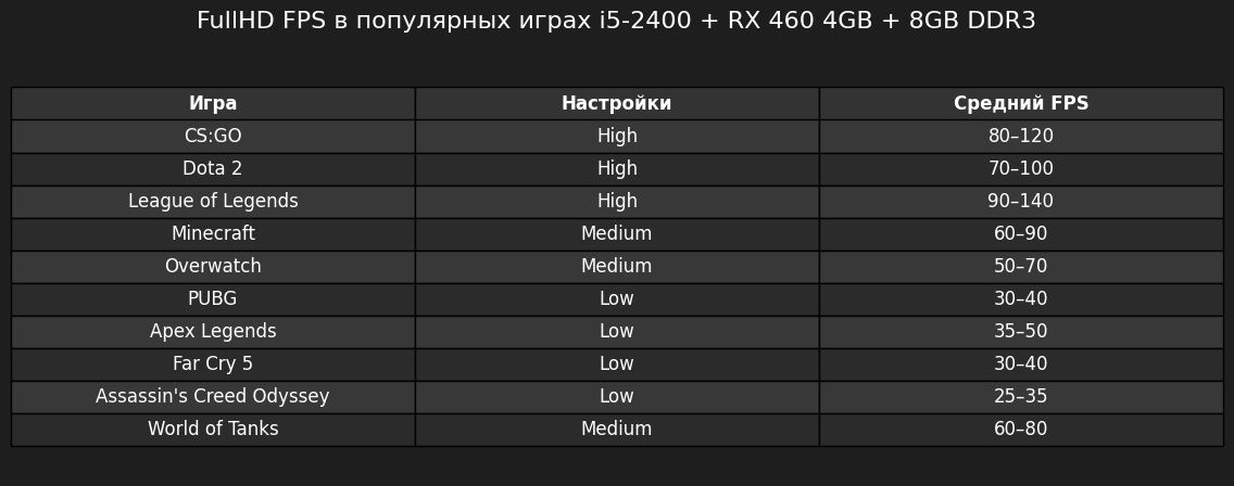 Ігровий комп'ютер i5/DDR3 8GB/SDD 256GB/RX 460 4GB