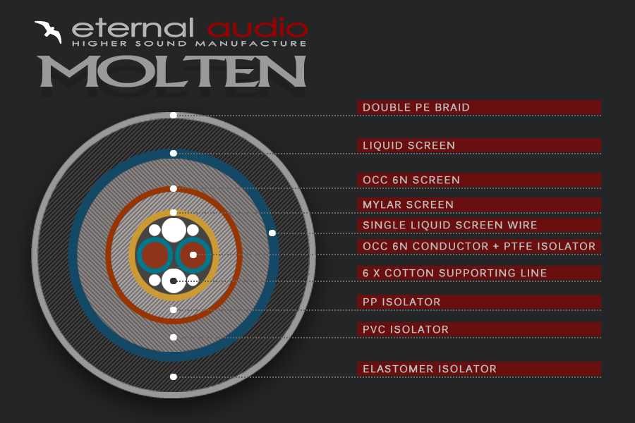 Interkonekt RCA Eternal Audio - Molten