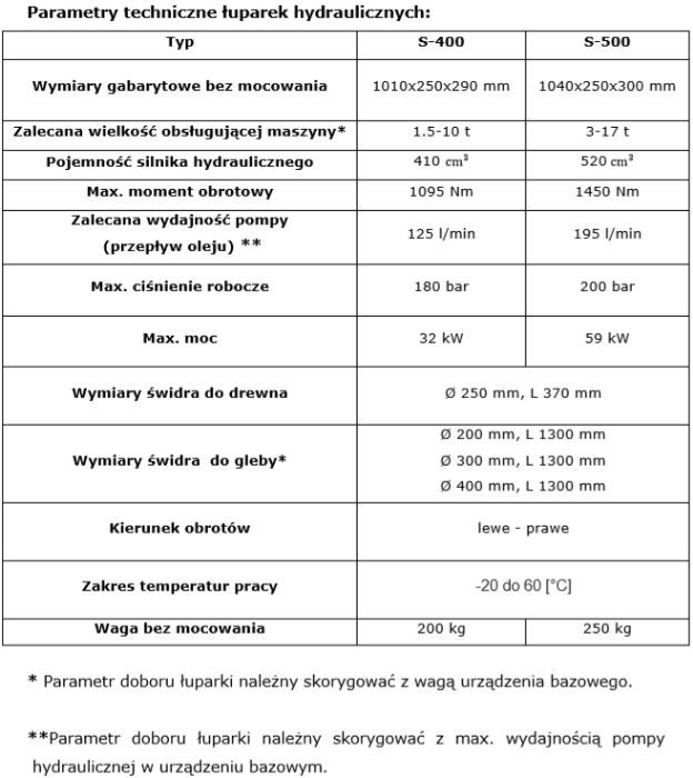 Łuparka hydrauliczna stożkowa do koparki S-500 ŚWIDER FI 250mm