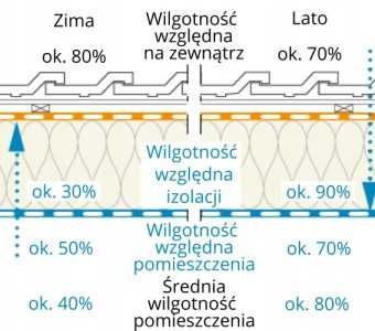 Folia Paroizolacyjna PROCLIMA Intello Plus