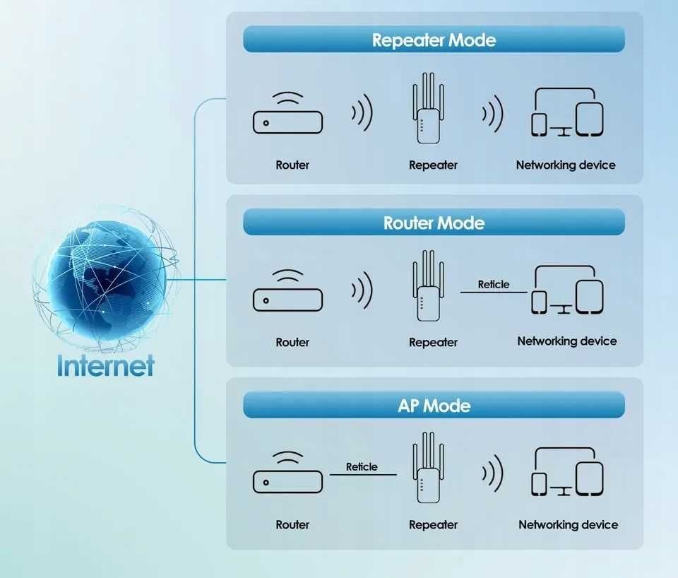 Wzmacniacz sygnału Wi-Fi 1200Mbps z antenami i trzema trybami pracy