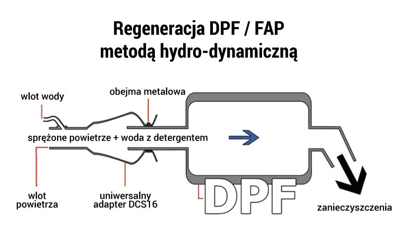 DCS-16 maszyna do czyszczenia filtrów DPF PROMOCJA!!!