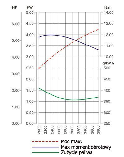Silnik Loncin G200F-W Spalinowy Benzynowy 6.5 Km Wał Stożek Stożkowy