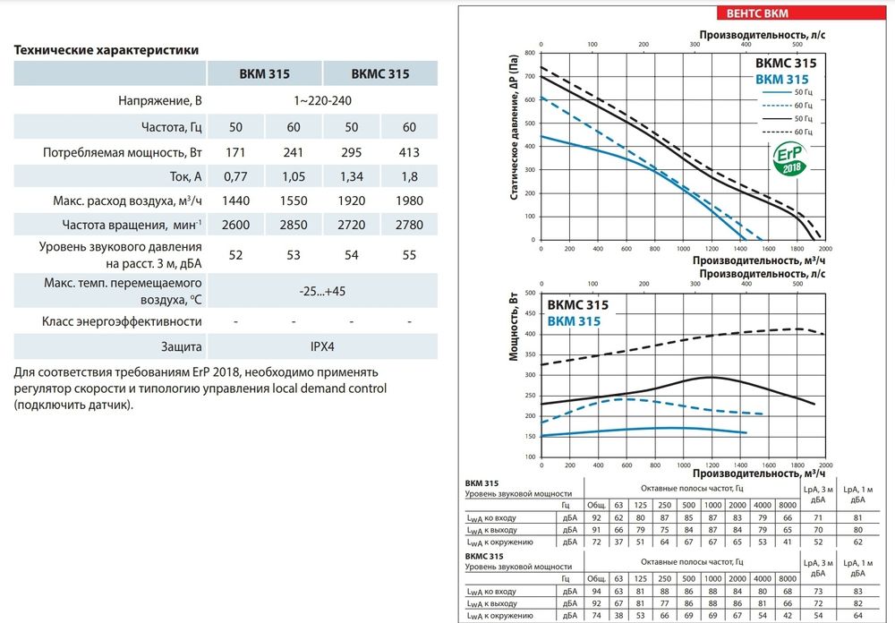 Вентилятор ВКМ 125, ВКМ 150, ВКМС 150, ВКМ 200, ВКМС 200, ВКМ 250, ВКМ