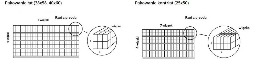 Łaty impregnowane ciśnieniowo40x50 drewno konstrukcyjne więźba dachowa