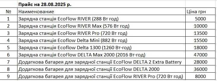 EcoFlow RIVER Max 576 Вт·год Європ версія НАЯВНІСТЬ