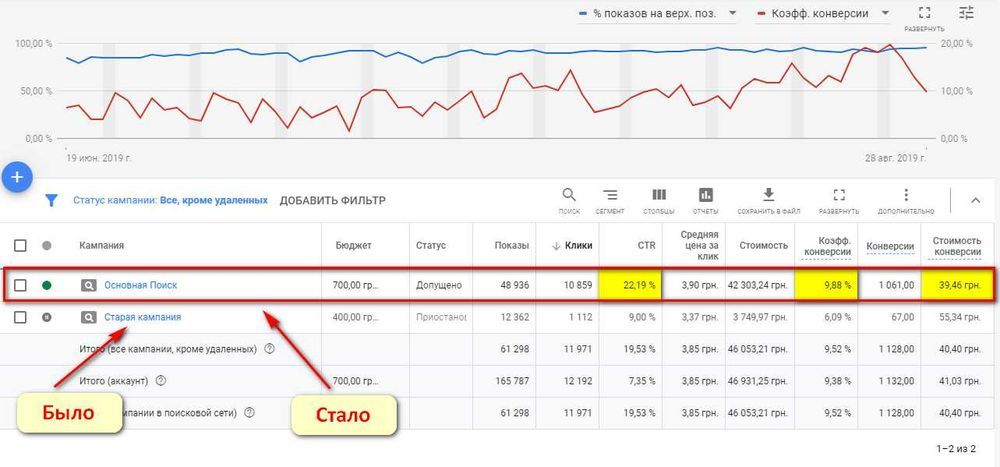 Контекстна Реклама Google Ads: Професійна Настройка Супровід ТОП-1
