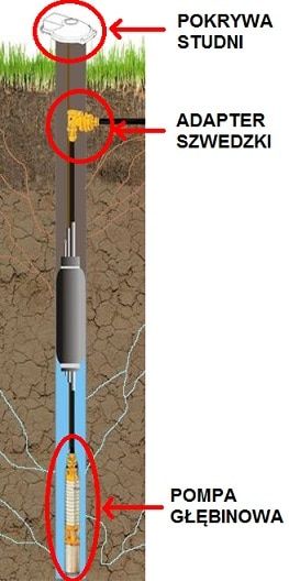 Studnie Głębinowe Milówka i okolice - wiercimy