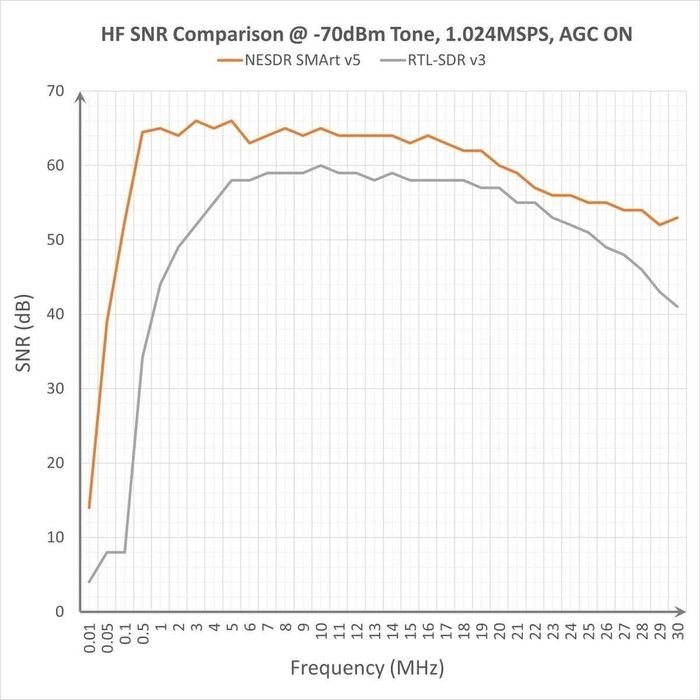 Приемник RTL-SDR v5 NESDR SMArt,  100 кГц-1,75 ГГц пр-во Nooelec США