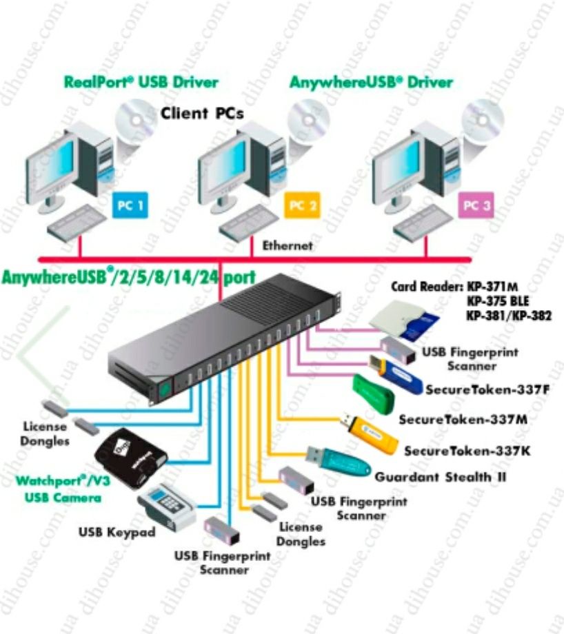 Концентратор Digi AnywhereUSB 2 port USB over IP Hub (AW-USB-2)