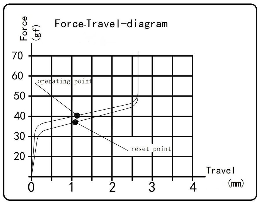 Keychron Low Profile Silent Switches