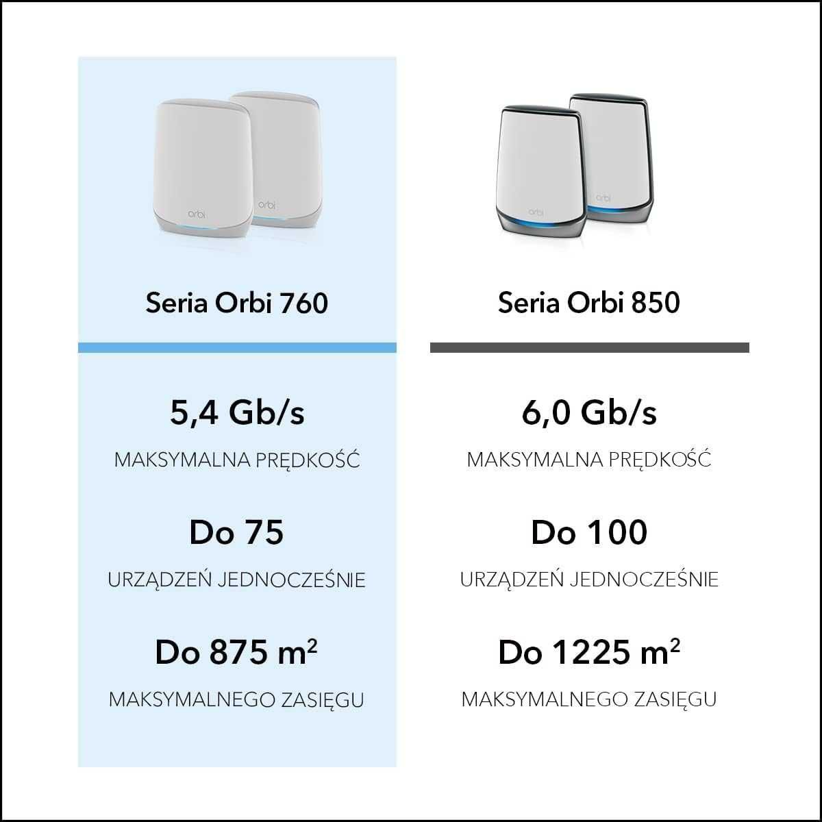 2szt. Netgear Orbi Tri-Band Mesh WiFi 6 | RBK762S | router + satelita