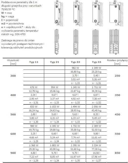 Kaloryfer / Grzejnik Stelrad Novello Typ 21 900 x 800mm 1212W