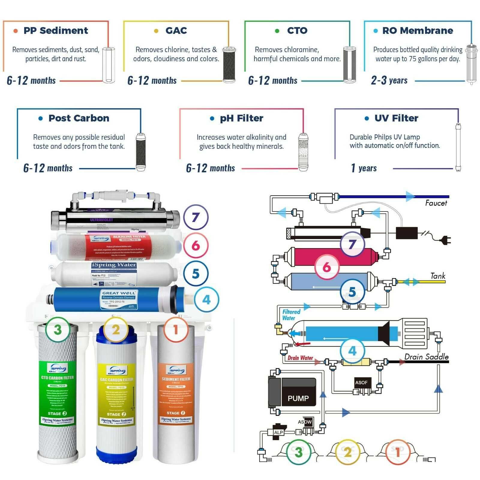 Фильтр для воды iSpring UV Osmosis (7 уровней очистки)