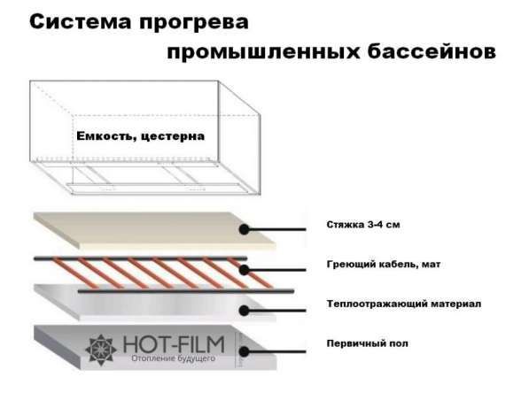 ! Обогрев прогрев бассейнов Подогрев контейнеров резервуаров емкостей