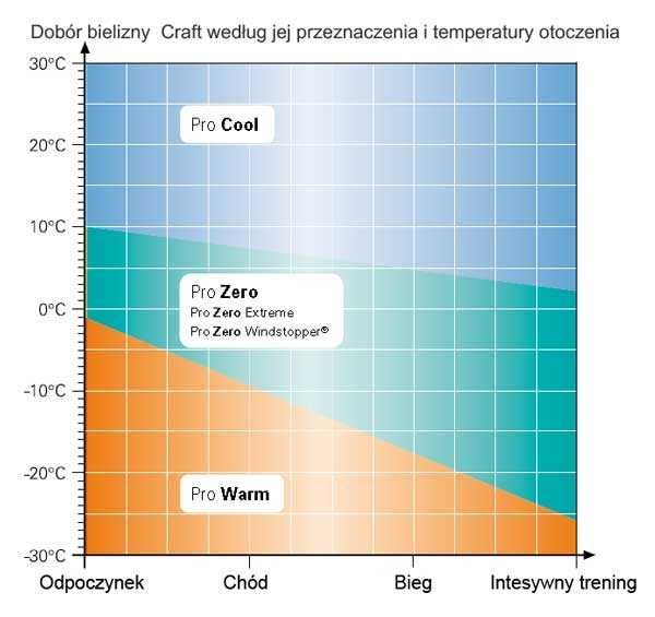 Koszulka bielizna termoaktywna CRAFT Cool damska kr. rękaw XS; M (24)