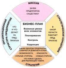 Бизнес план для кредита, гранта, инвестиций, старта и развития бизнеса