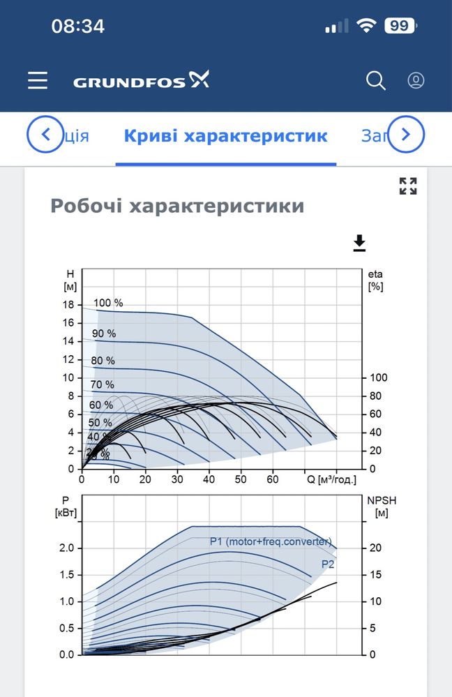 New! Насос Grundfos TPE3 80-180, TP, TPE2, TPE 3, Q 80m3/год