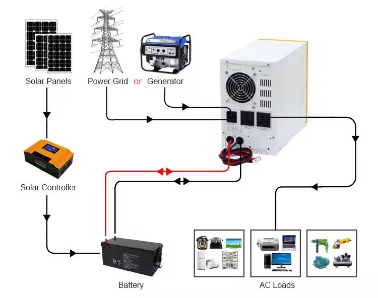 Инвертор 500w, чистый синус, ИБП, ДБЖ NP-WD500-212
