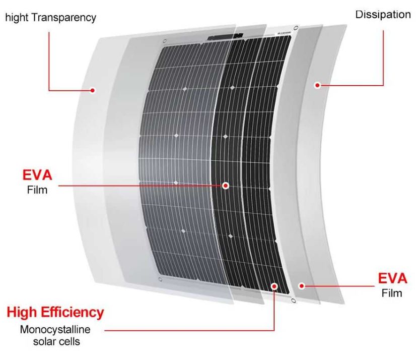 Ładowarka słoneczna turystyczna 200W 12V/24V regulator EAsun MPPT 20A