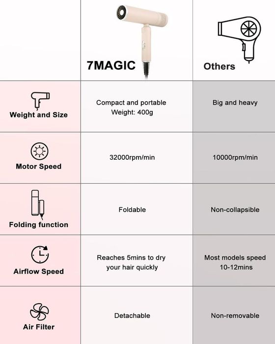 Потужний фен Дорожній 7MAGIC, Мощный Ионный Фен Для Быстрой Сушки ШАРА