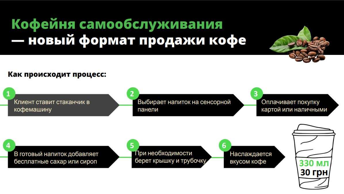 Кофейня самообслуживания с локацией, прибыль - 20000 в месяц.