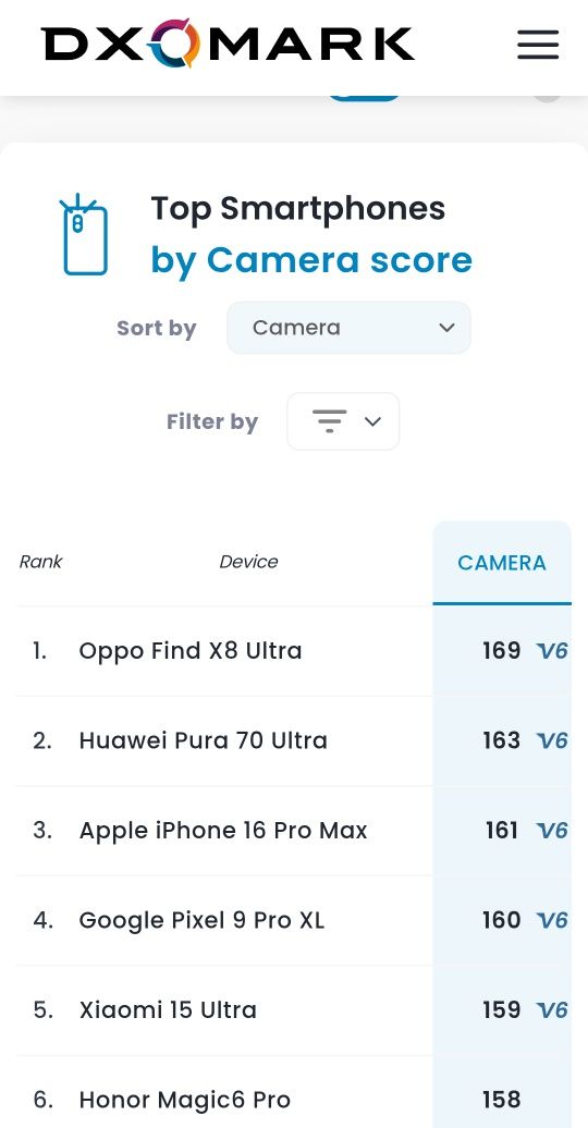 Oppo Find x8 ultra TOP 1 DXOMARK