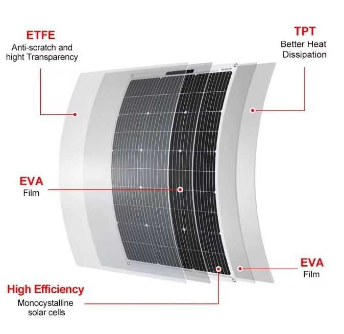 Ładowarka turystyczna  panel elastyczny 12V/24V 100W reg. MPPT 100A