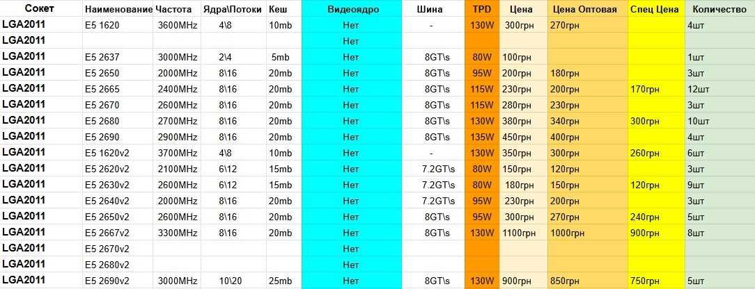 LGA2011 Процессор Intel Xeon E5 2690V2 10X3.00-3.60GHz 25M Cashe 130W