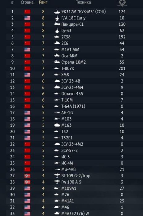 Акаунты вар Тандер