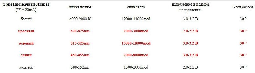 Светодиоды 3 мм, 5 мм, Piranha, SMD 5730, 2835 5050 ИК УФ