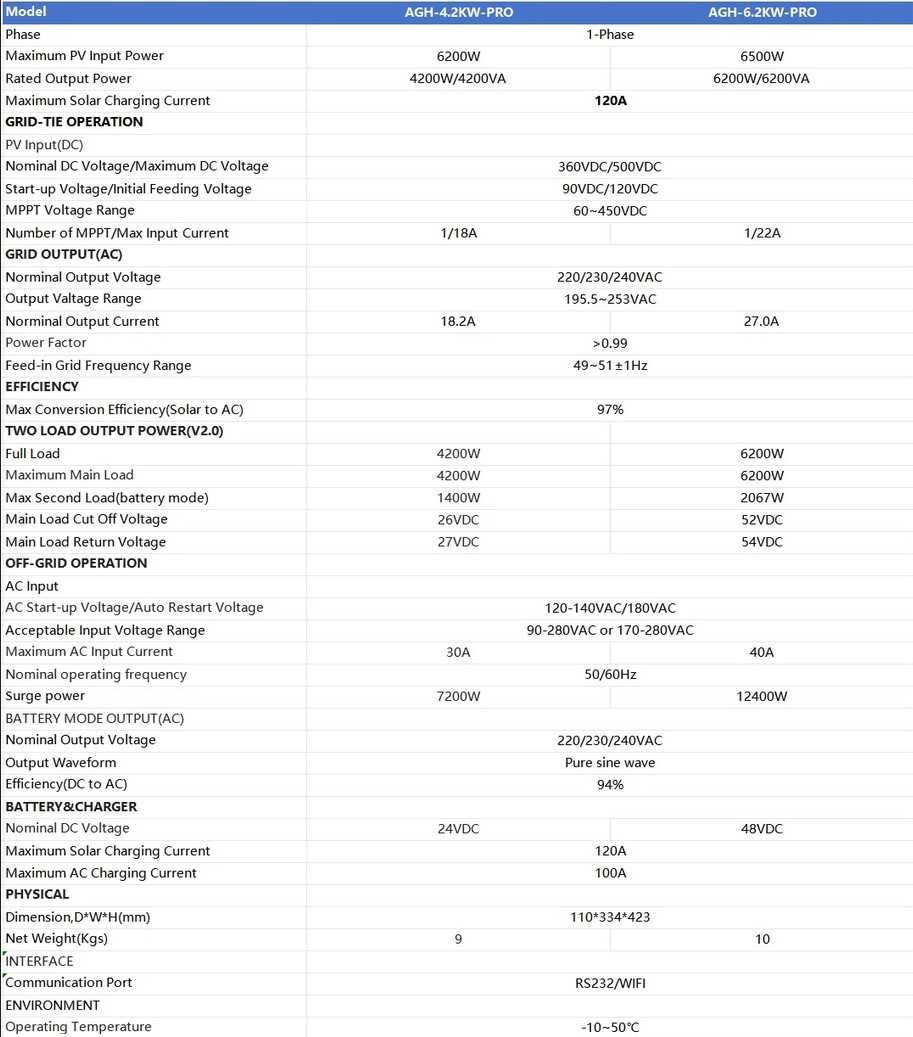Гибридный Инвертор DAXTROMN 48V 6.2KW 6200W Заряд 120A LiFePO4