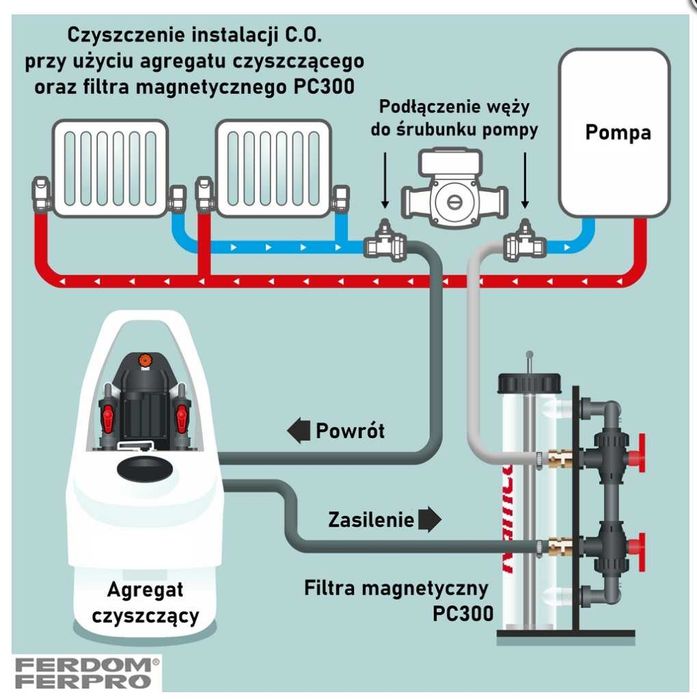 Płukanie / Czyszczenie instalacji C. O. / Pompa Ciepła