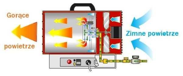 KRAFT&DELE Nagrzewnica Dmuchawa Gazowa 15kw Wąż Reduktor
