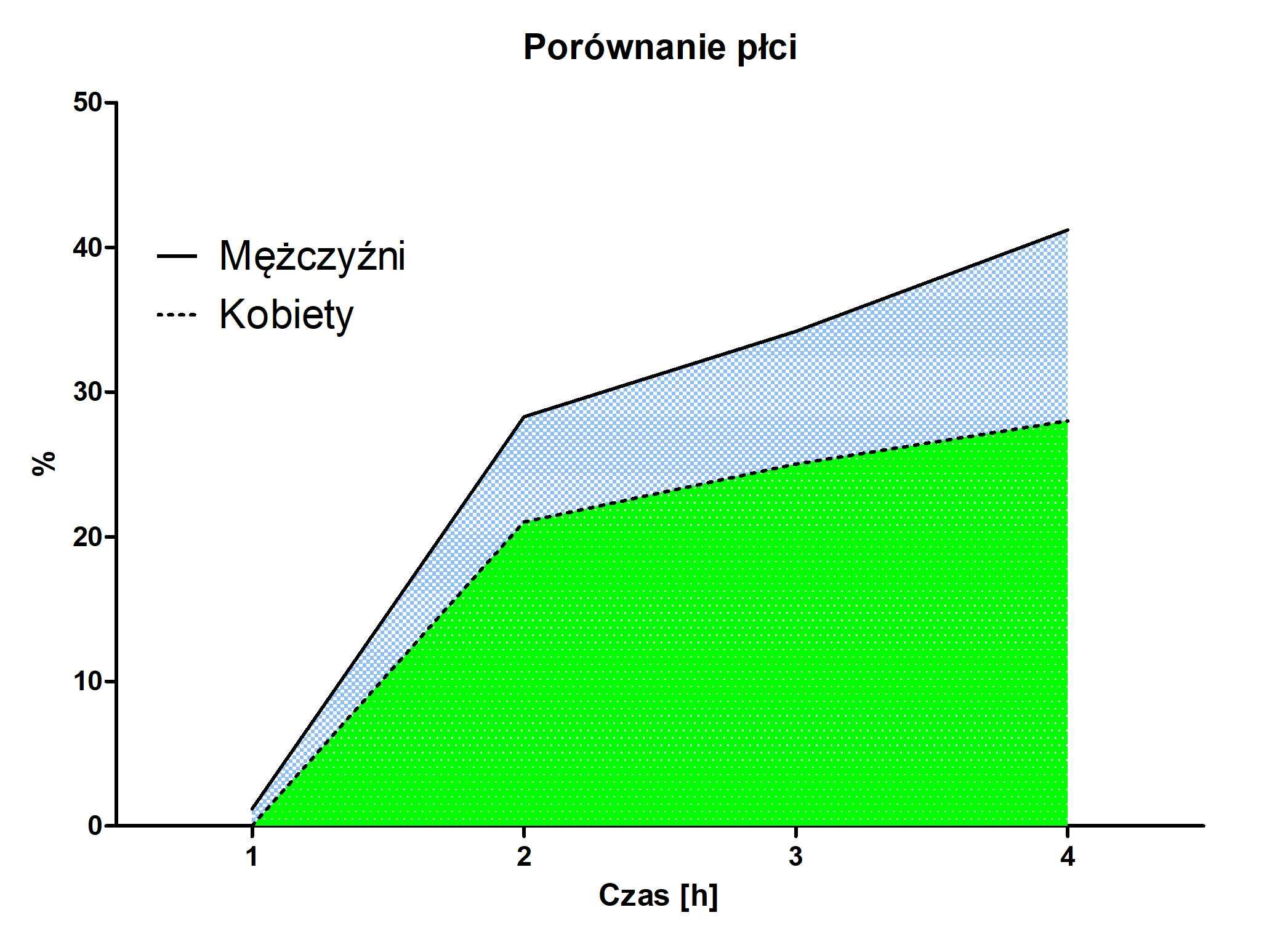 GraphPad Prism – analiza danych, statystyka, wykresy