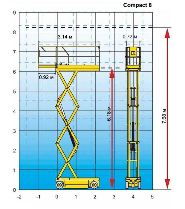 ОРЕНДА акумуляторного ножичного підйомника Пекканіска COMPACT 8