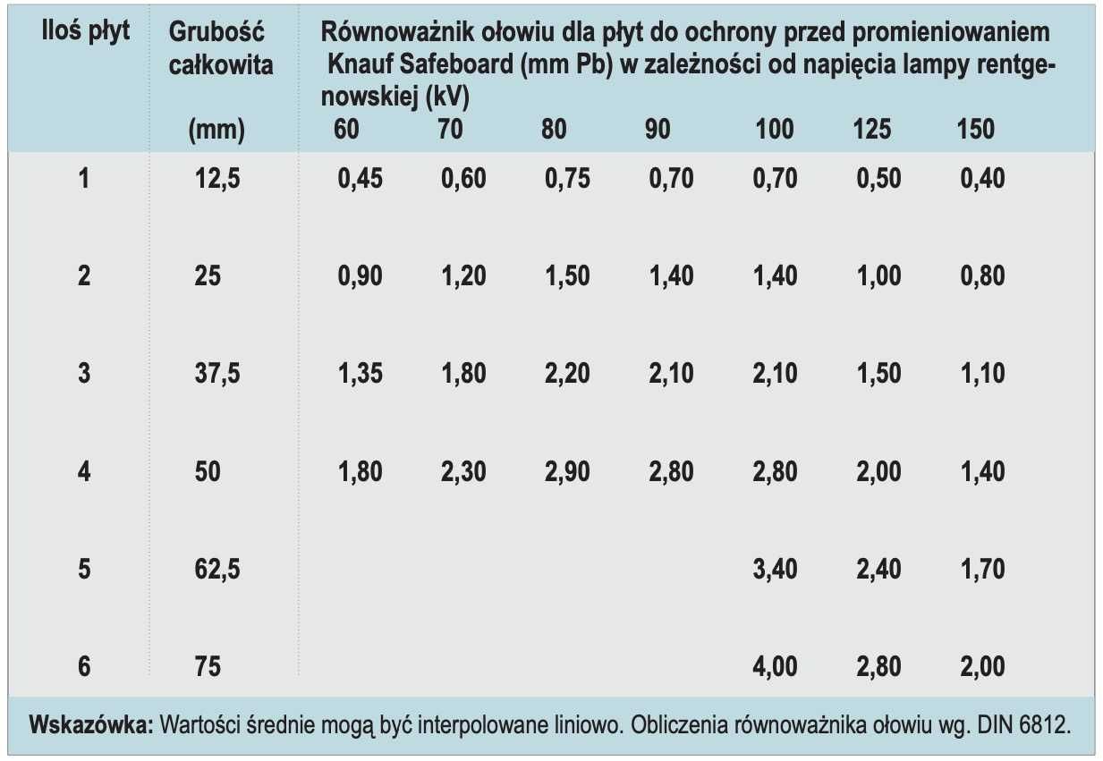 Płyta GK RTG Knauf SAFEBOARD 625X2500