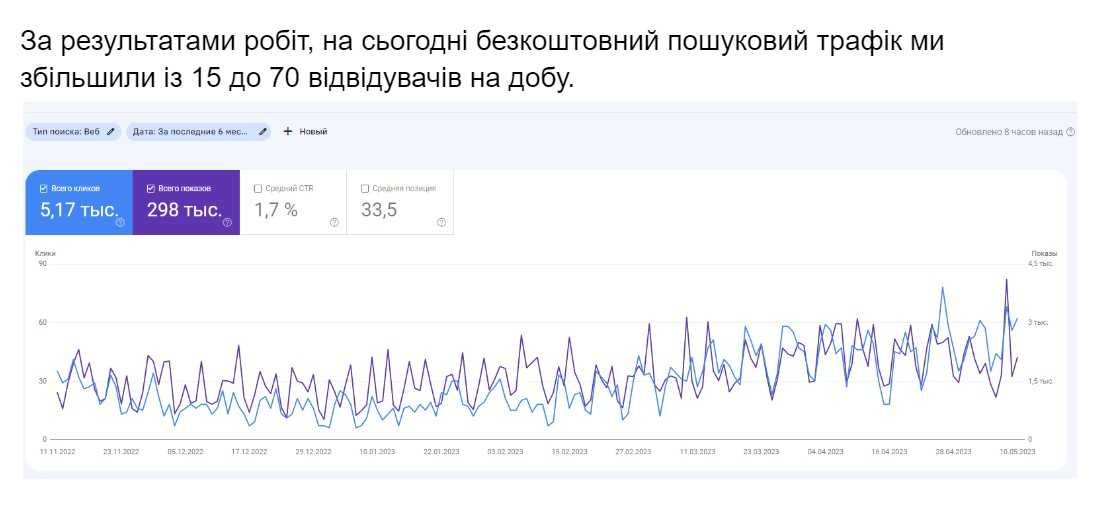 СЕО оптимізатор, SEO оптимізація та просування в Google