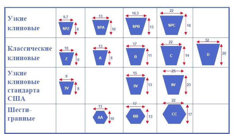 Ремни приводные тип Z, A,C,B, D Поликлин для тракторов,станков,комбайн