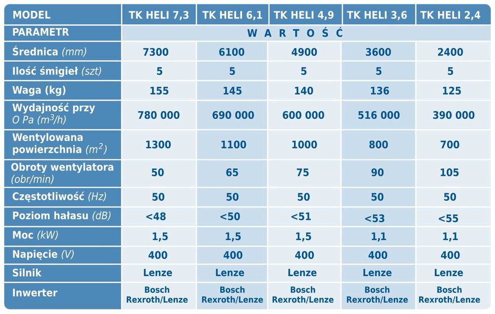 Destryfikator HELI HVLS wydajny mieszacz powietrza 2,4 - 7,3m
