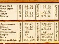 Линейка логарифмическая