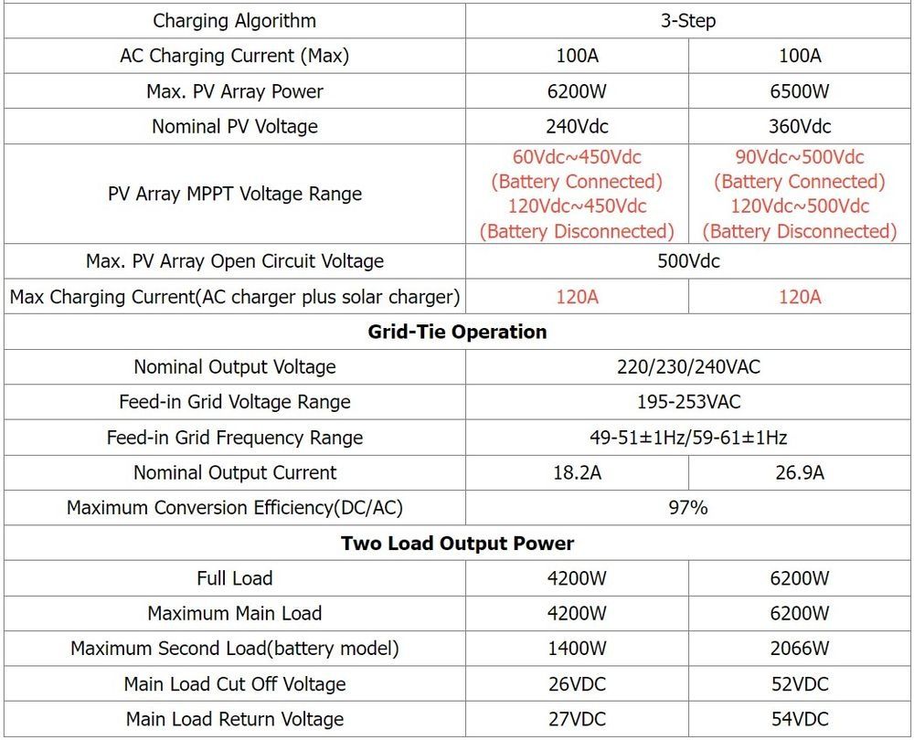Гибридный инвертор PowMr 4.2 кВт. 24 v. В НАЛИЧИИ !!!