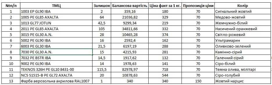 Фарба порошкова, 70 грн/кг.