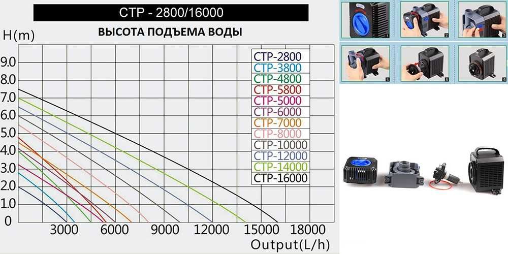 Насоси для акварума/ставка/узв SunSun CTP ECO 2800-20000 л/г
