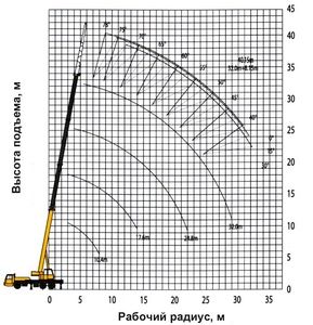 Услуги/аренда автокрана 25 тон 38-47 метров