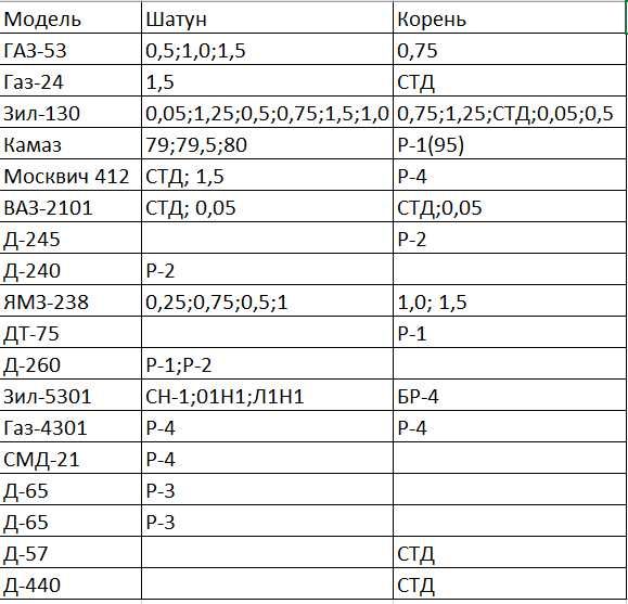 Вкладыши на Камаз, ЯМЗ, ЗИЛ-130, Газ-53, ГАЗ, Москвич, Ваз