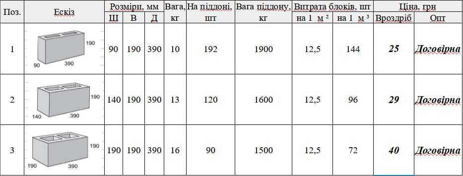 Блок / Блоки бетонні стінові / Бетоноблок / не Шлакоблок.
