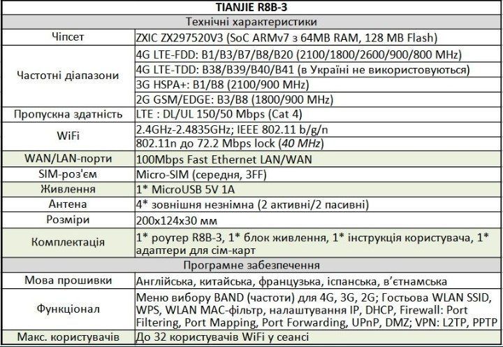 4G LTE Wi-Fi pоутер модем R8B-3 TianJie на сім карту

SIM-карту